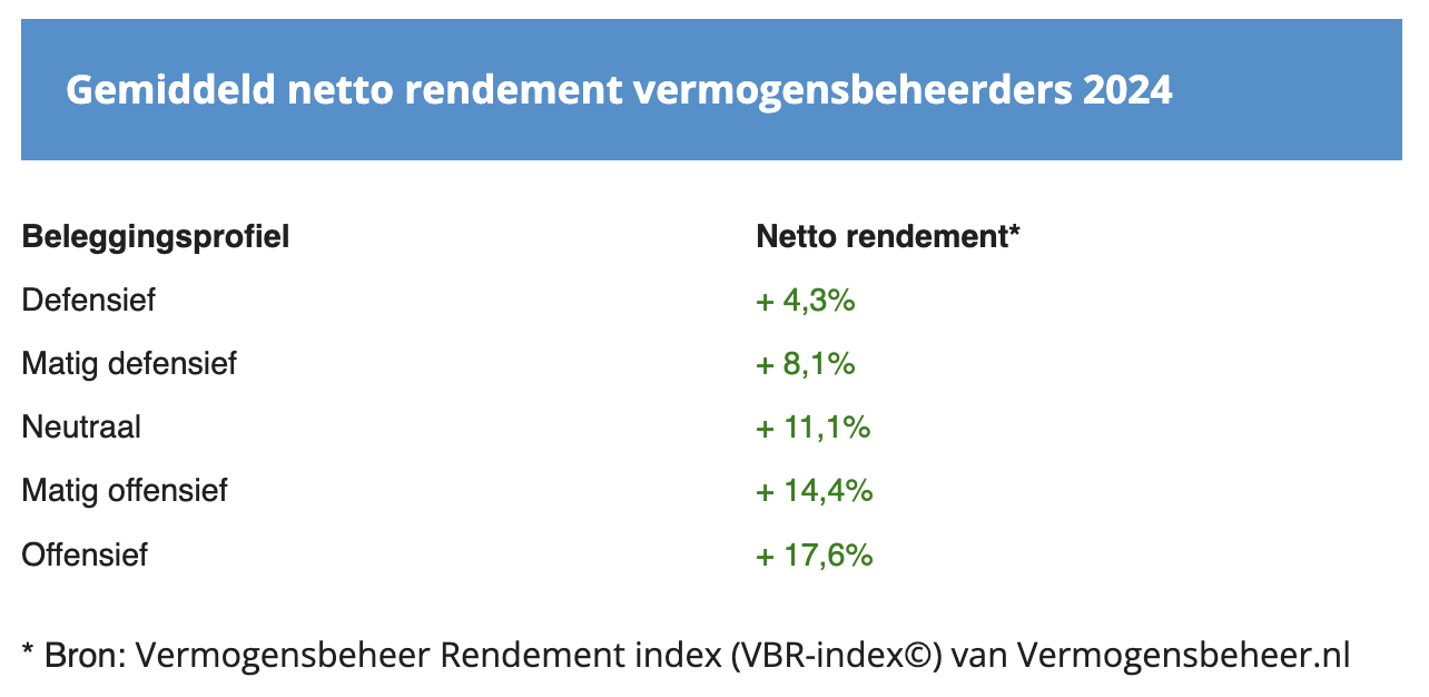 Rendement vermogensbeheerders 2024