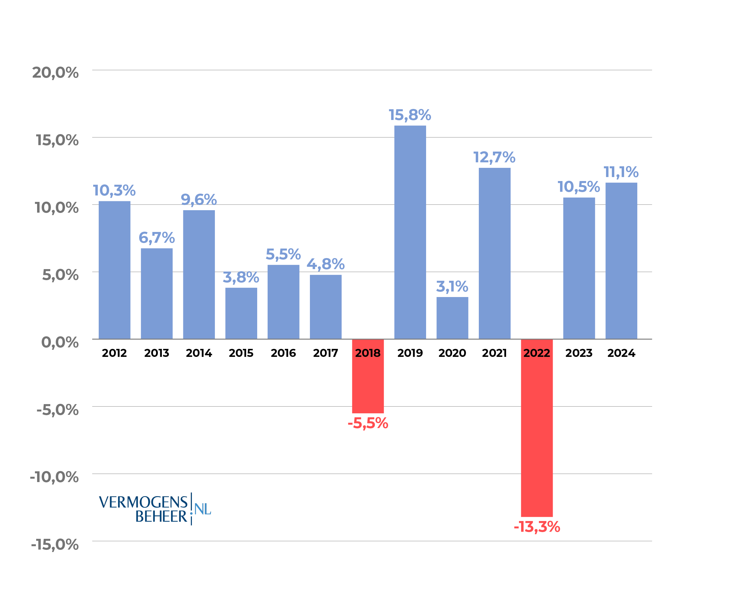 Rendement vermogensbeheerders 2012 t/m 2024